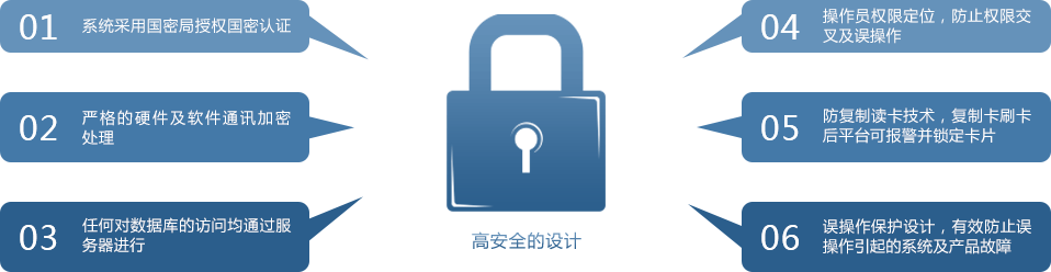 邁斯門禁高安全的設計